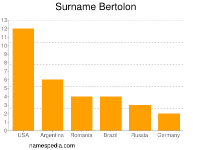 Surname Bertolon
