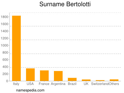 Familiennamen Bertolotti