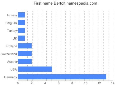 Given name Bertolt