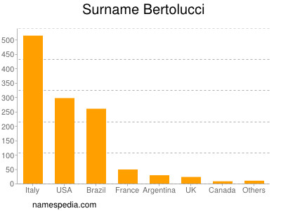 Familiennamen Bertolucci