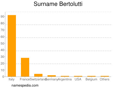 Familiennamen Bertolutti
