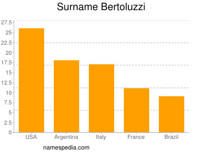 Familiennamen Bertoluzzi