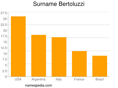 nom Bertoluzzi