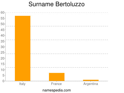 Surname Bertoluzzo