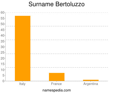 nom Bertoluzzo