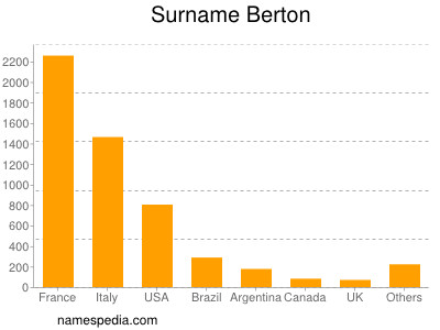 Familiennamen Berton