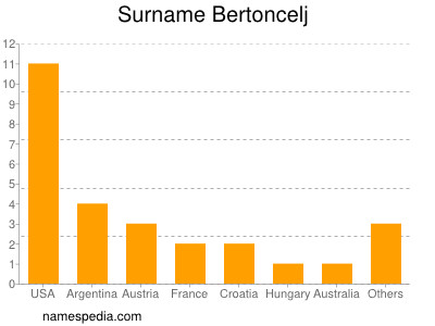 Surname Bertoncelj