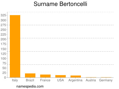 Familiennamen Bertoncelli
