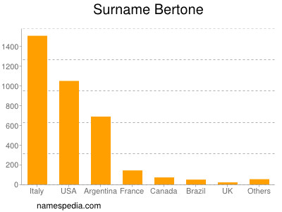 Familiennamen Bertone