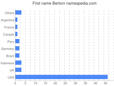 Vornamen Bertoni