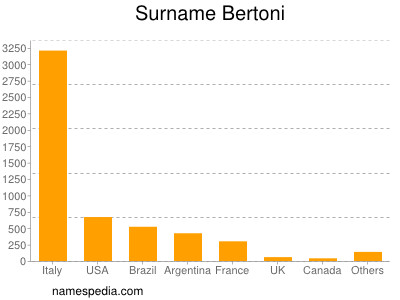 Familiennamen Bertoni