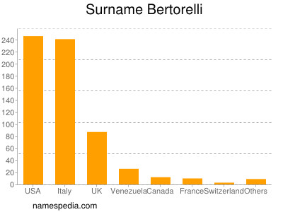 Familiennamen Bertorelli