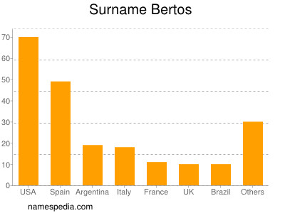 Familiennamen Bertos