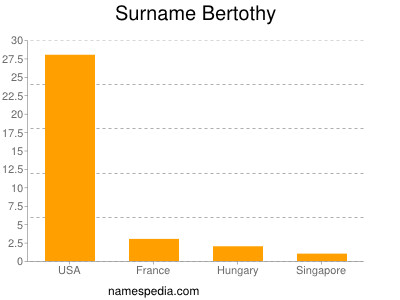 Familiennamen Bertothy