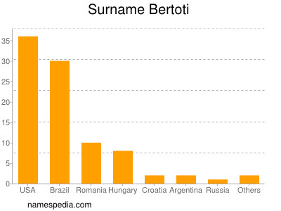 Familiennamen Bertoti