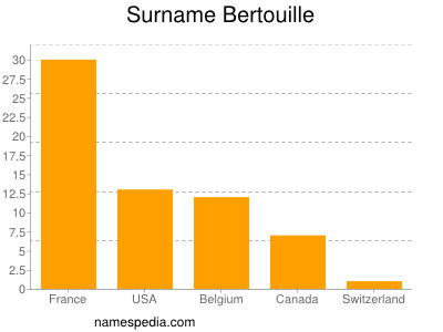 Familiennamen Bertouille