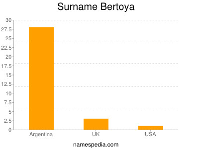 nom Bertoya