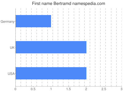 Vornamen Bertramd