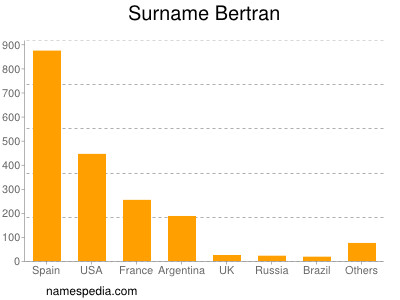 Familiennamen Bertran