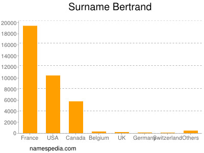 Familiennamen Bertrand