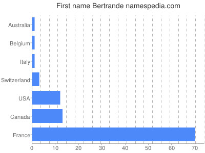 prenom Bertrande