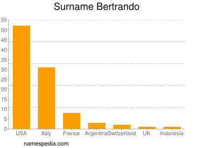 Familiennamen Bertrando