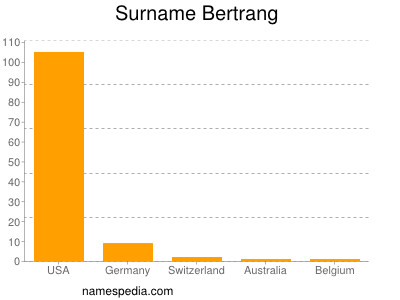 Surname Bertrang