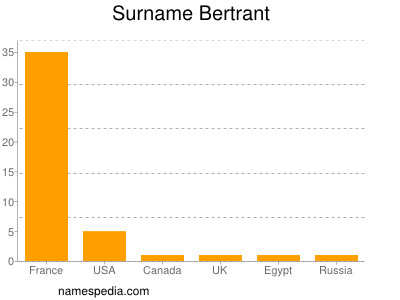 Familiennamen Bertrant