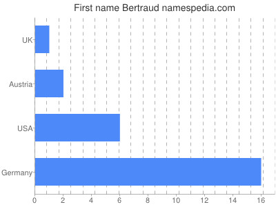 Given name Bertraud