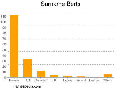 Familiennamen Berts