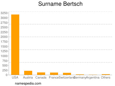 Familiennamen Bertsch