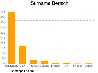 Familiennamen Bertschi