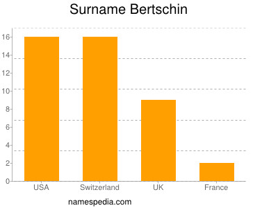 Familiennamen Bertschin