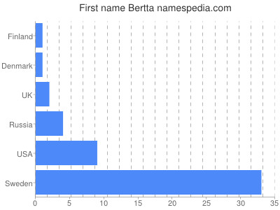 prenom Bertta