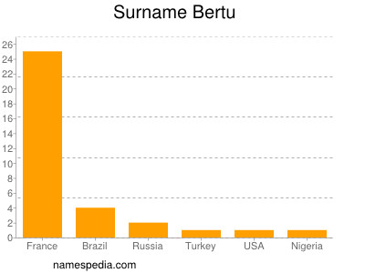 Familiennamen Bertu