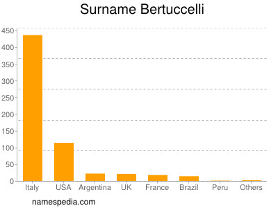 Familiennamen Bertuccelli