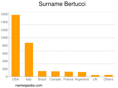 Familiennamen Bertucci