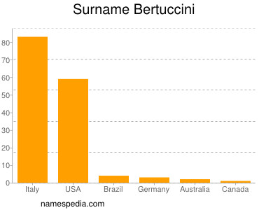 Surname Bertuccini