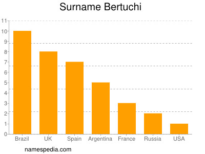 Familiennamen Bertuchi