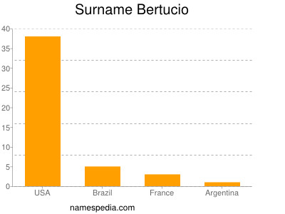 Familiennamen Bertucio