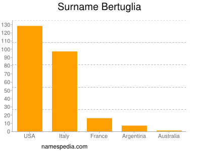 Familiennamen Bertuglia