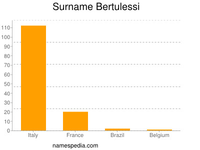 Familiennamen Bertulessi