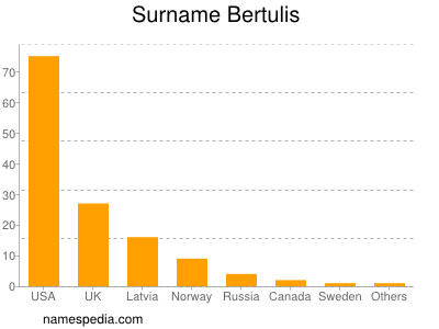 Familiennamen Bertulis