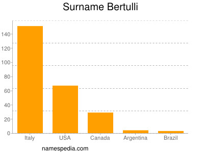 Familiennamen Bertulli