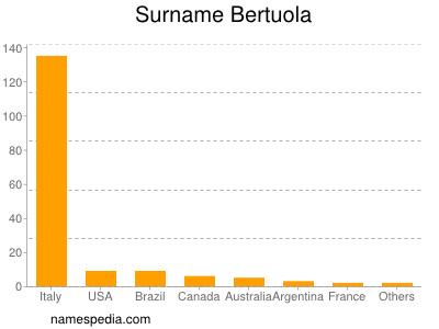 Familiennamen Bertuola