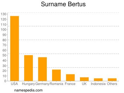 Familiennamen Bertus