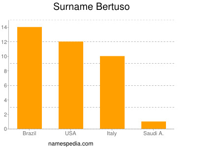 Familiennamen Bertuso
