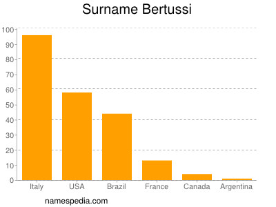 Familiennamen Bertussi