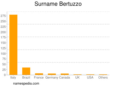 Familiennamen Bertuzzo