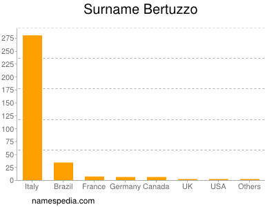 nom Bertuzzo